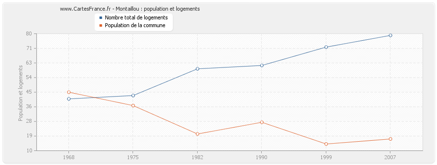 Montaillou : population et logements