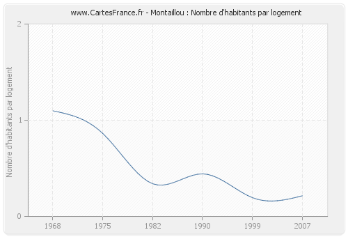 Montaillou : Nombre d'habitants par logement