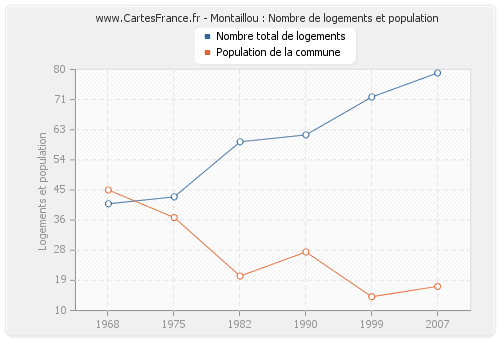 Montaillou : Nombre de logements et population