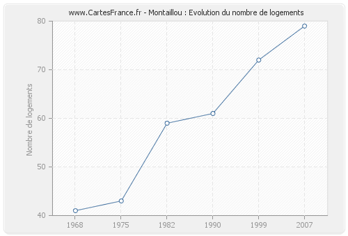 Montaillou : Evolution du nombre de logements