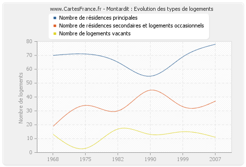 Montardit : Evolution des types de logements