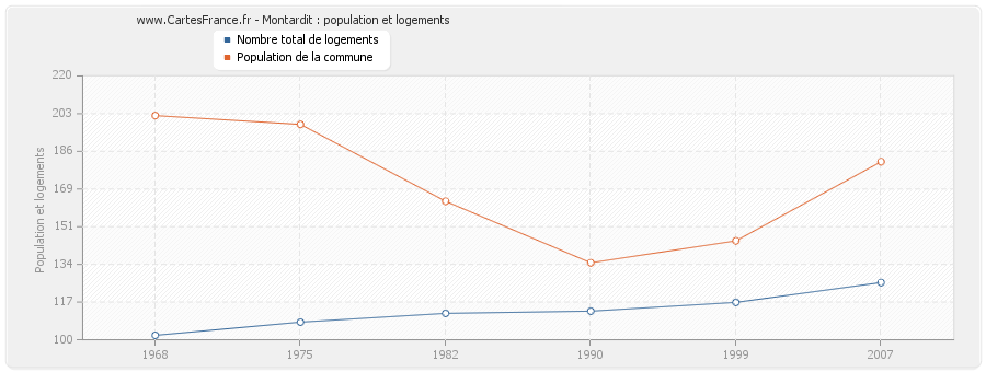 Montardit : population et logements