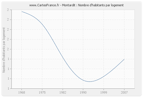 Montardit : Nombre d'habitants par logement