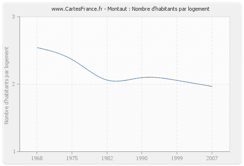 Montaut : Nombre d'habitants par logement