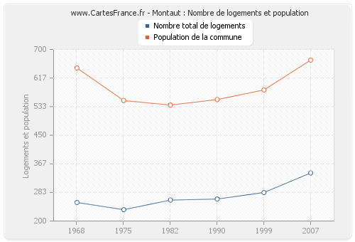 Montaut : Nombre de logements et population