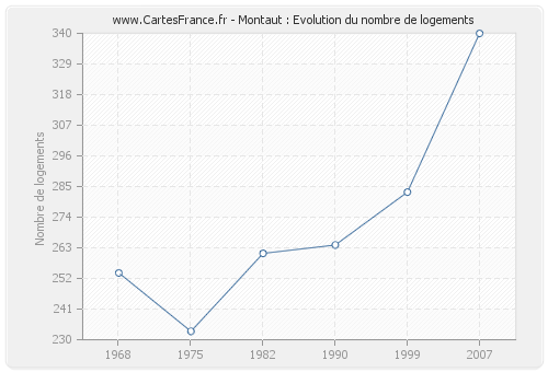 Montaut : Evolution du nombre de logements