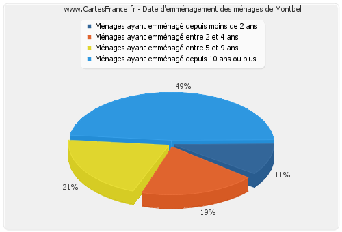 Date d'emménagement des ménages de Montbel