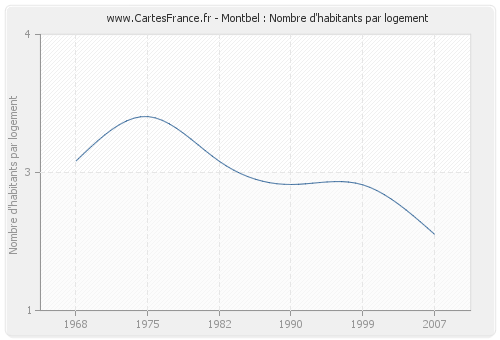 Montbel : Nombre d'habitants par logement