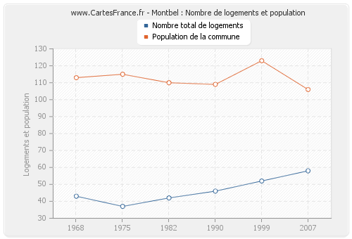 Montbel : Nombre de logements et population