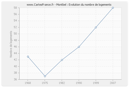 Montbel : Evolution du nombre de logements