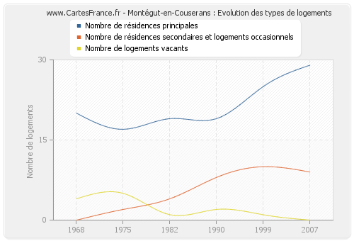 Montégut-en-Couserans : Evolution des types de logements