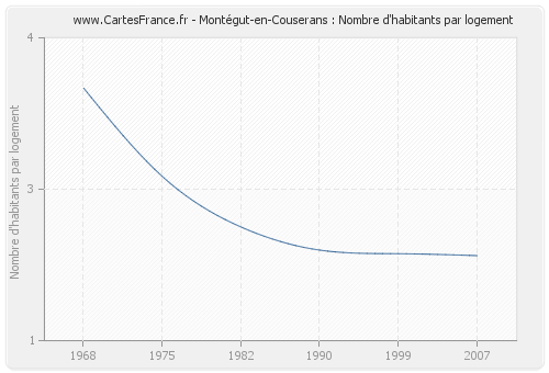 Montégut-en-Couserans : Nombre d'habitants par logement