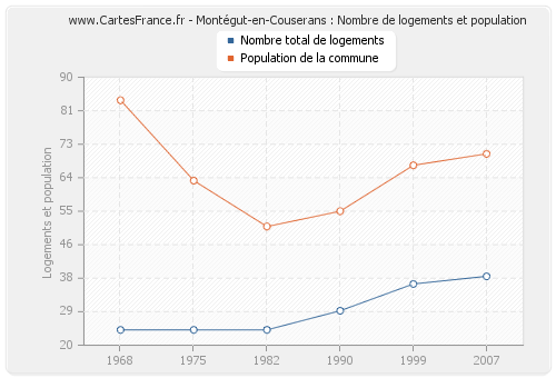 Montégut-en-Couserans : Nombre de logements et population