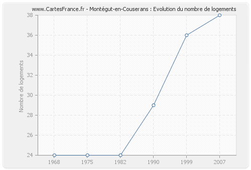 Montégut-en-Couserans : Evolution du nombre de logements