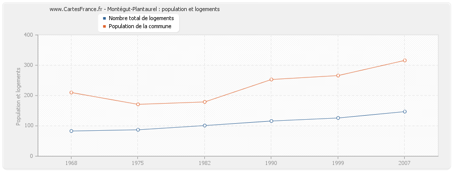 Montégut-Plantaurel : population et logements