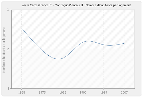 Montégut-Plantaurel : Nombre d'habitants par logement