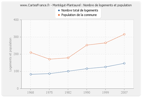 Montégut-Plantaurel : Nombre de logements et population