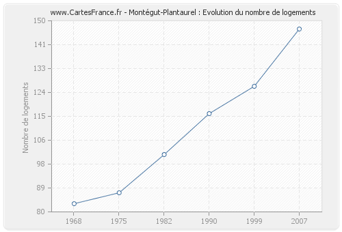 Montégut-Plantaurel : Evolution du nombre de logements