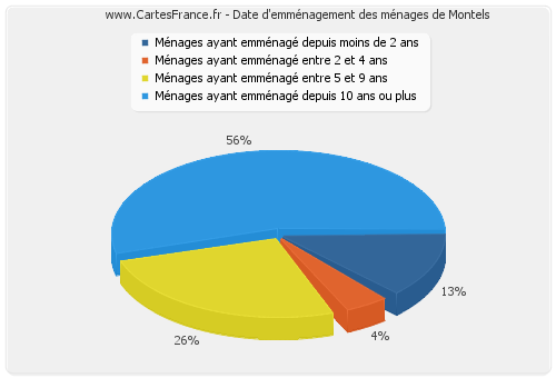 Date d'emménagement des ménages de Montels