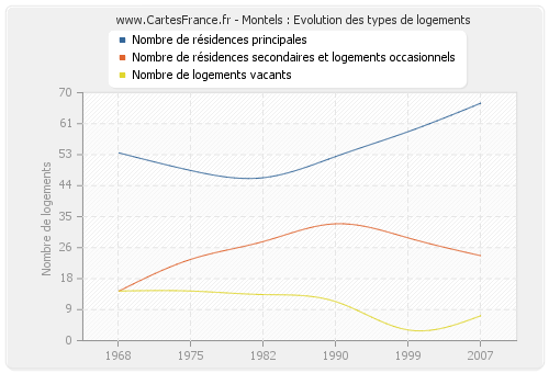 Montels : Evolution des types de logements