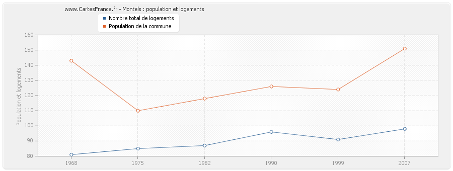 Montels : population et logements