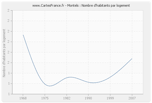 Montels : Nombre d'habitants par logement