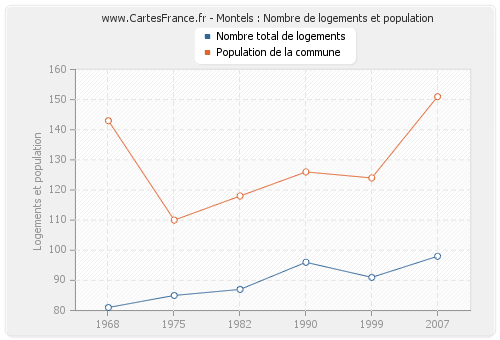 Montels : Nombre de logements et population