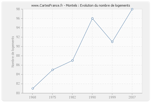 Montels : Evolution du nombre de logements