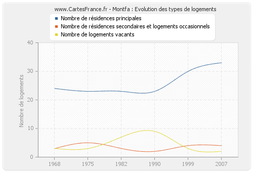 Montfa : Evolution des types de logements