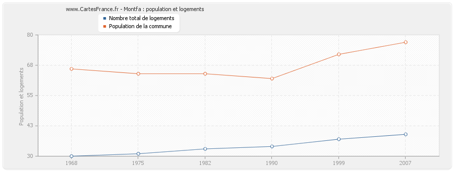 Montfa : population et logements