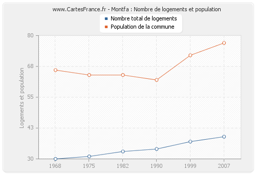 Montfa : Nombre de logements et population