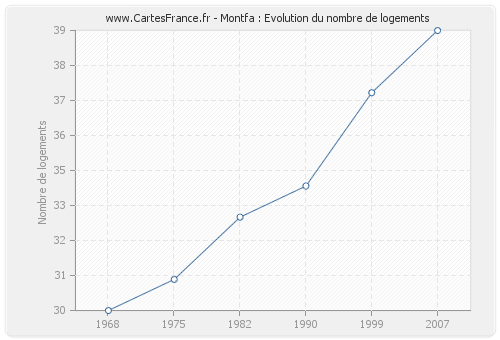 Montfa : Evolution du nombre de logements