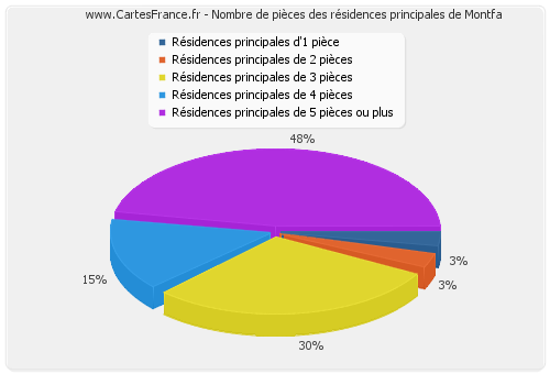 Nombre de pièces des résidences principales de Montfa