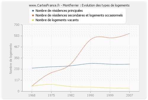 Montferrier : Evolution des types de logements