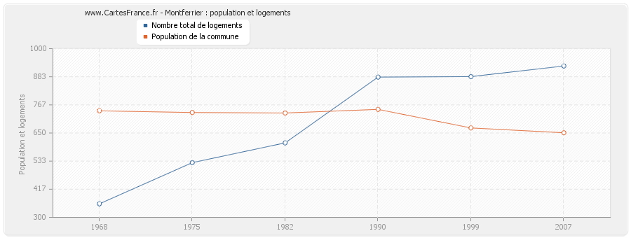 Montferrier : population et logements