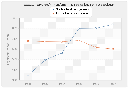 Montferrier : Nombre de logements et population