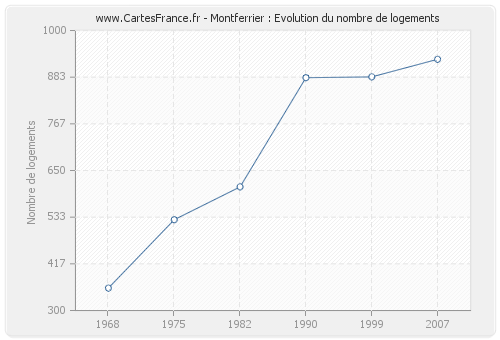 Montferrier : Evolution du nombre de logements