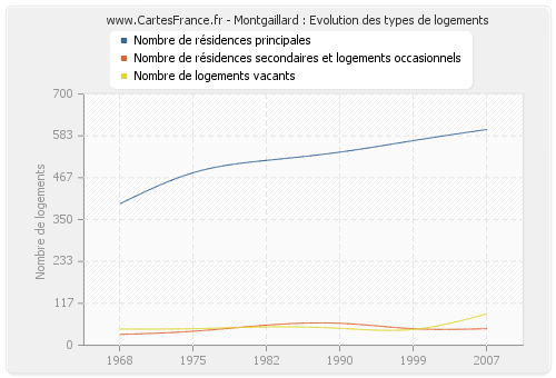 Montgaillard : Evolution des types de logements