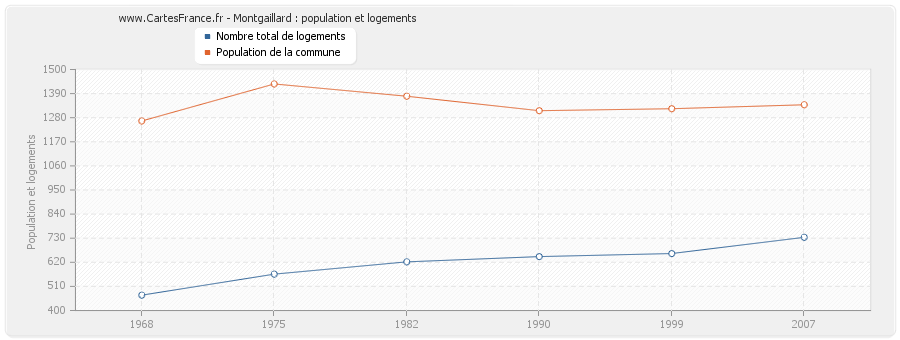 Montgaillard : population et logements