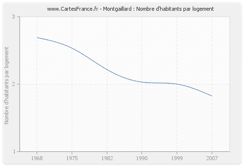 Montgaillard : Nombre d'habitants par logement