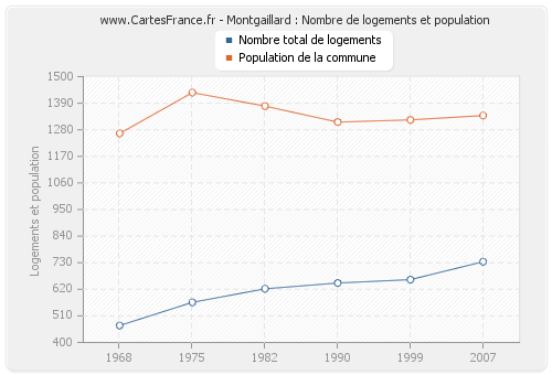 Montgaillard : Nombre de logements et population