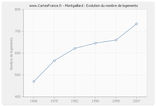 Montgaillard : Evolution du nombre de logements