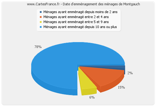 Date d'emménagement des ménages de Montgauch