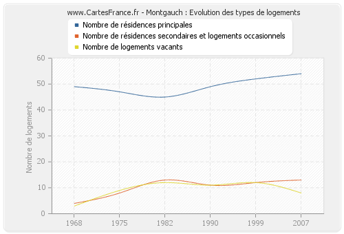 Montgauch : Evolution des types de logements