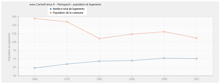 Montgauch : population et logements