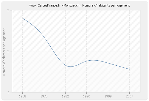 Montgauch : Nombre d'habitants par logement