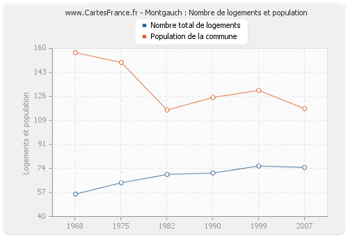 Montgauch : Nombre de logements et population