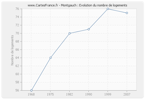 Montgauch : Evolution du nombre de logements