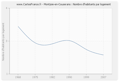 Montjoie-en-Couserans : Nombre d'habitants par logement