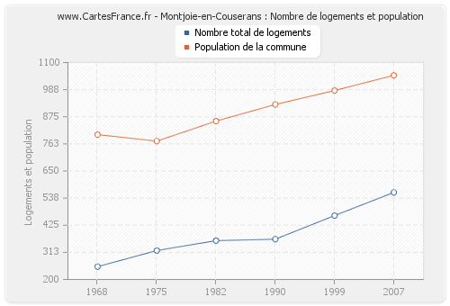 Montjoie-en-Couserans : Nombre de logements et population